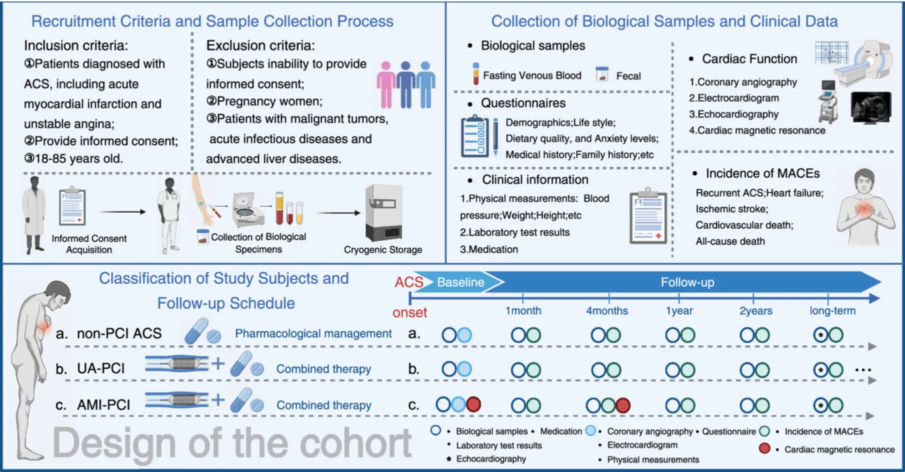 Cohort profile: A longitudinal multi-omics cohort of patients with acute coronary syndrome