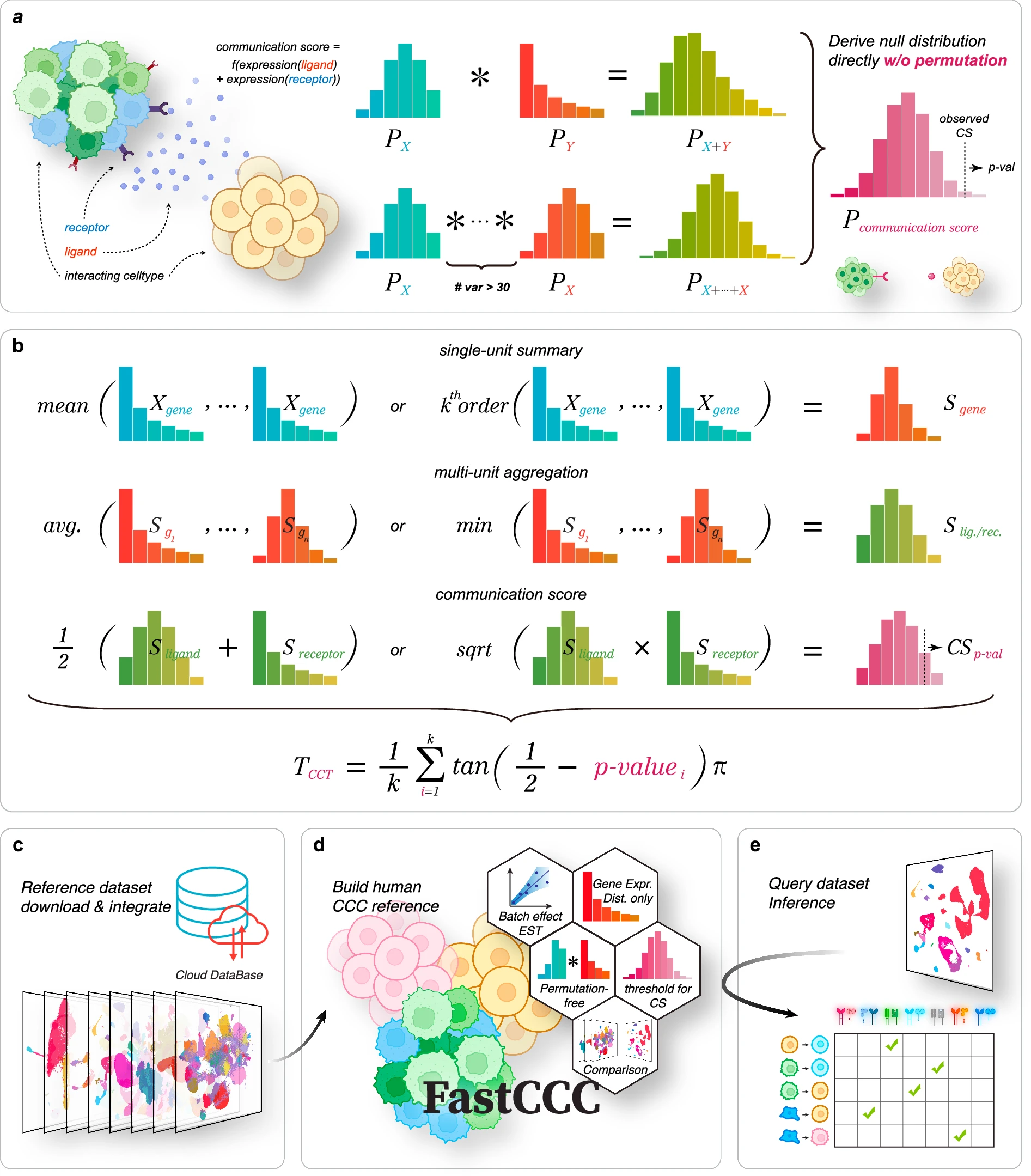 FastCCC: a permutation-free framework for scalable, robust, and reference-based cell-cell communication analysis in single-cell transcriptomics studies